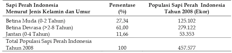 Tabel 2. Sebaran Populasi Sapi Lokal Indonesia menurut Jenis Kelamin dan Umur Sapi Tahun 2008
