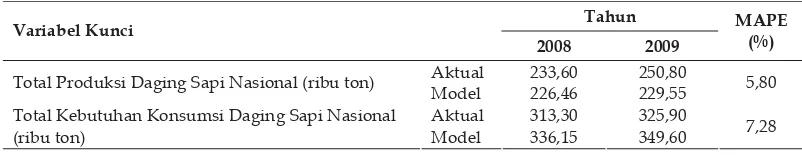Tabel 4. Nilai MAPE Berdasarkan Total Produksi Daging Sapi Nasional dan Total Konsumsi Daging Sapi Nasional