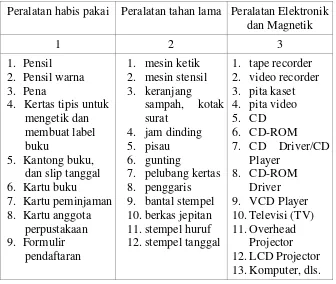 Tabel 1. Jenis-jenis Peralatan Perpustakaan 