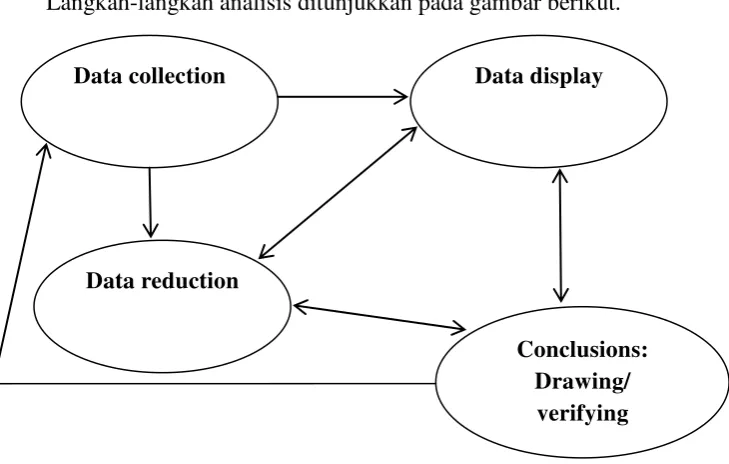 Gambar 1. Komponen dalam analisis data (interactive model).