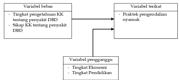 Gambar 3. Struktur Hubungan Antar Variabel