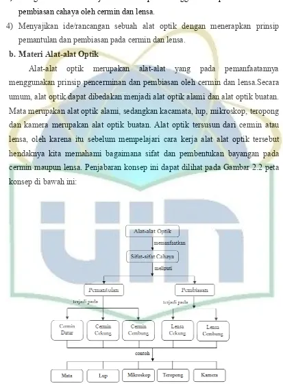 Gambar 2.2 Peta Konsep Alat-alat Optik 