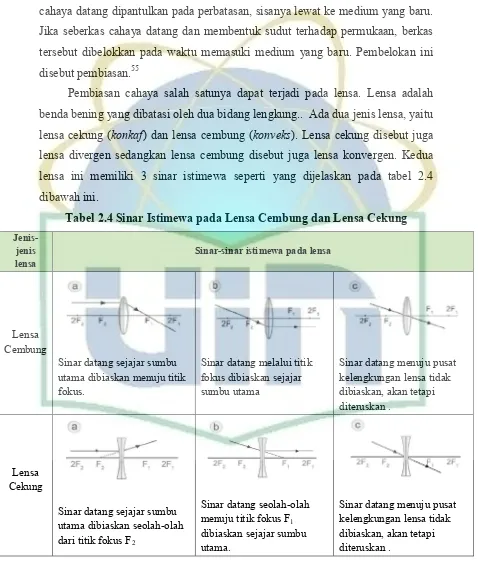 Tabel 2.4 Sinar Istimewa pada Lensa Cembung dan Lensa Cekung 