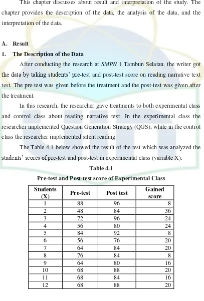Table 4.1 Pre-test and Post-test score of Experimental Class 