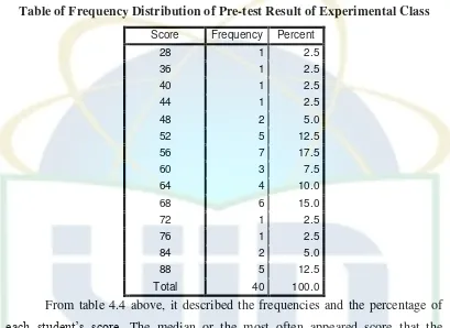 Table 4.4 Table of Frequency Distribution of Pre-test Result of Experimental Class 
