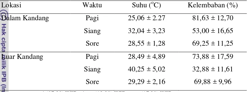Tabel 1. Rataan Suhu dan Kelembaban Udara di Lokasi Penelitian 