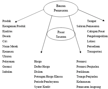Gambar 4 Komponen P (produk, harga, tempat, dan promosi) dalam bauran 