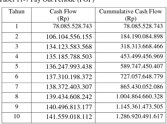 Tabel 11-7 Pay Out Periode (POP) 