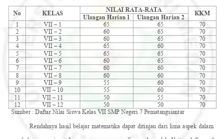 Tabel 1. 1. Nilai Ujian Matematika Siswa Kelas VII SMP N. 7 P.Siantar 