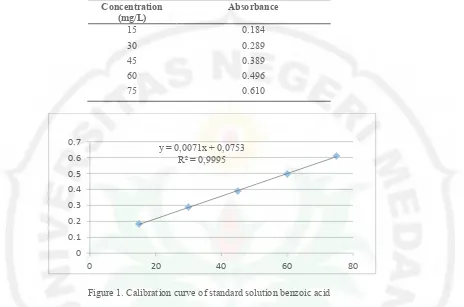 Table 2. Data benzoic acid standard solution, concentration vs absorbance at λ max 271 nm 