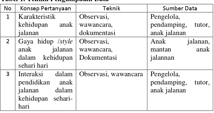 Tabel 1. Teknik Pengumpulan Data