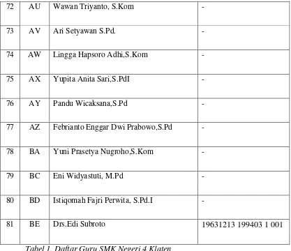 Tabel 1. Daftar Guru SMK Negeri 4 Klaten 