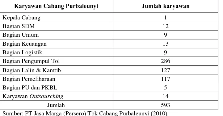 Tabel 6. Jumlah Karyawan Operasional PT Jasa Marga (Persero) Tbk Cabang Purbaleunyi. 