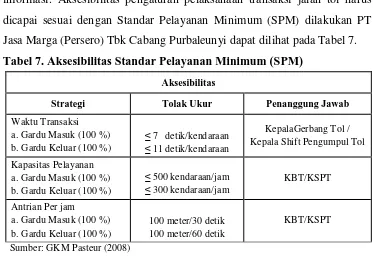 Tabel 7. Aksesibilitas Standar Pelayanan Minimum (SPM)  