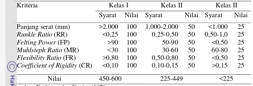 Tabel 1. Kriteria kualitas serat kayu Indonesia untuk bahan baku pulp dan kertas 