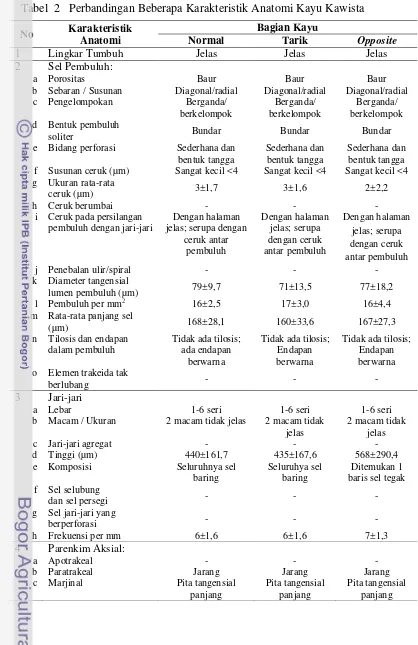 Tabel  2   Perbandingan Beberapa Karakteristik Anatomi Kayu Kawista  