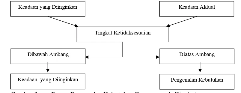 Gambar 9.  Proses Pengenalan Kebutuhan Berpusat pada Tingkat 