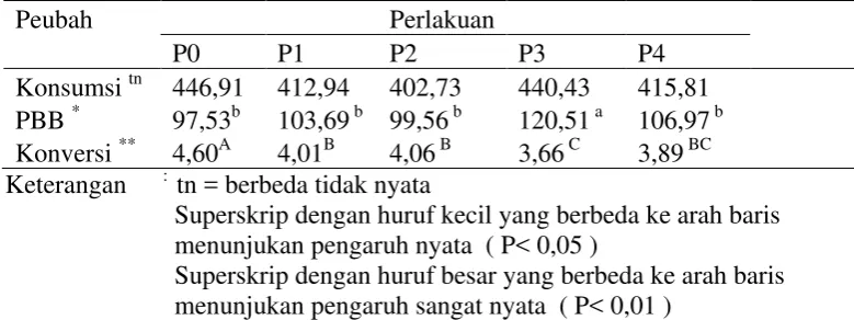 Tabel 12. Rekapitulasi konsumsi ransum, pertambahan bobot badan dan konversi ransum itik Peking selama penelitian  