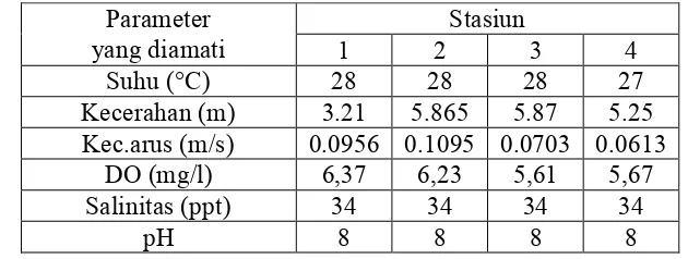 Tabel 2. Data Parameter Fisik dan Kimia Perairan Pada Ekosistem Terumbu Karang di Perairan Pulau Pari 