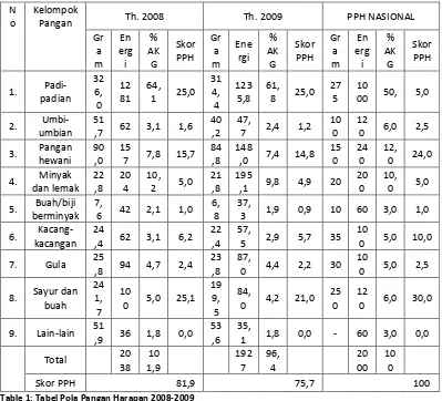 Table 1: Tabel Pola Pangan Harapan 2008-2009 