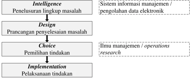 Gambar 2.1. Proses Pengambilan Keputusan 