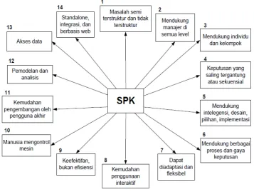 Gambar 2.2 Karateristik dan Kapabilitas SPK 
