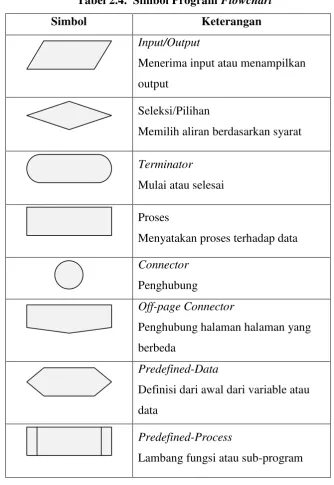 Tabel 2.4.  Simbol Program Flowchart 