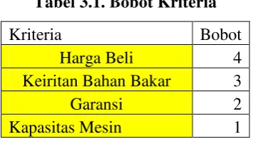 Tabel 3.1. Bobot Kriteria 