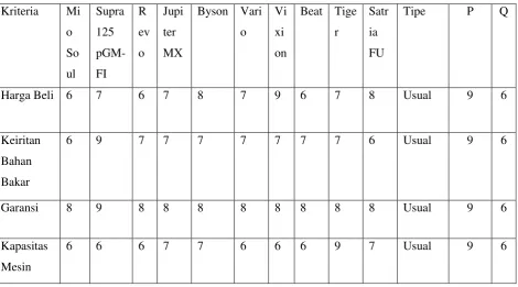 Tabel 3.6  Tabel PROMETHEE Tahap 1 