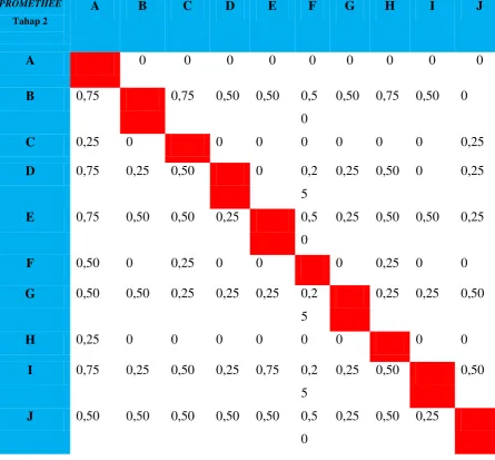 Tabel 3.7 Tabel PROMETHEE Tahap 2 