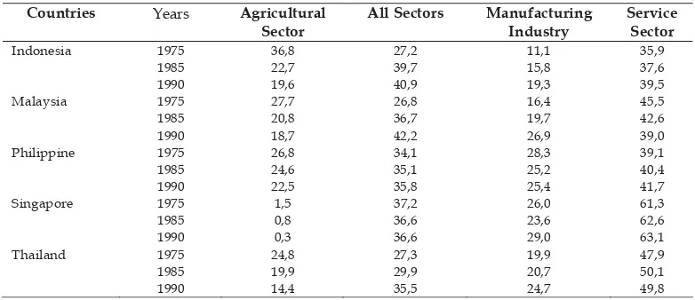 Table 1. A Classification of Trade Orientation-Based Economic Development  and Rate of Income Per Capita in 1980 