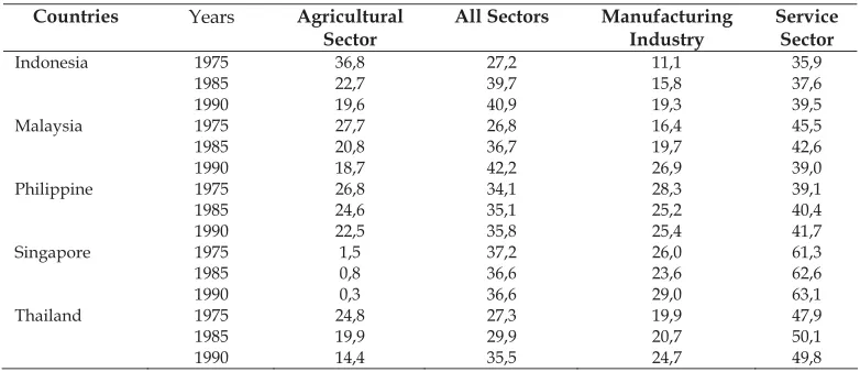 Table 1. A Classification of Trade Orientation-Based Economic Development  and Rate of Income Per Capita in 1980 