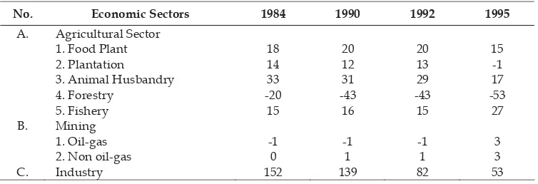 Table 3. The Rate of Effective Protection for the 1980-1995 Indonesian Economic Sectors 