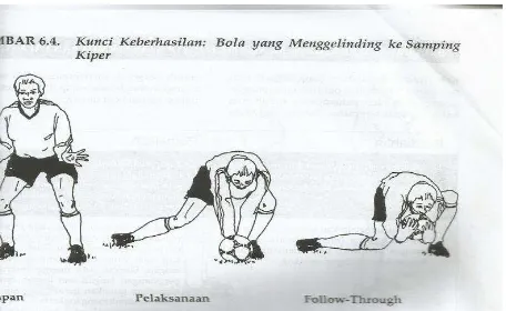 Gambar 4. Gerakan Teknik Kiper Menangkap Bola  Sumber : Joseph A. Luxbacher (2011: 129) 