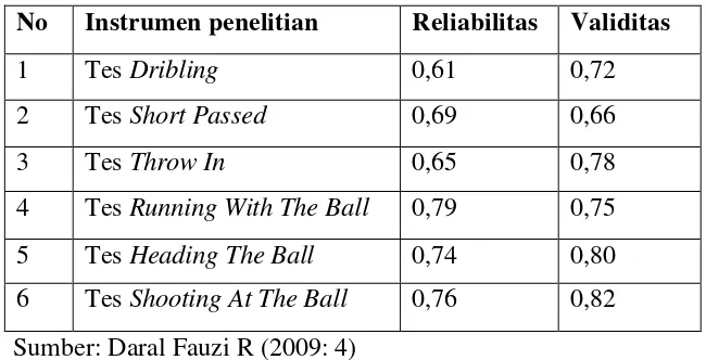 Tabel 1. Tabel Reliabilitas dan Validitas 