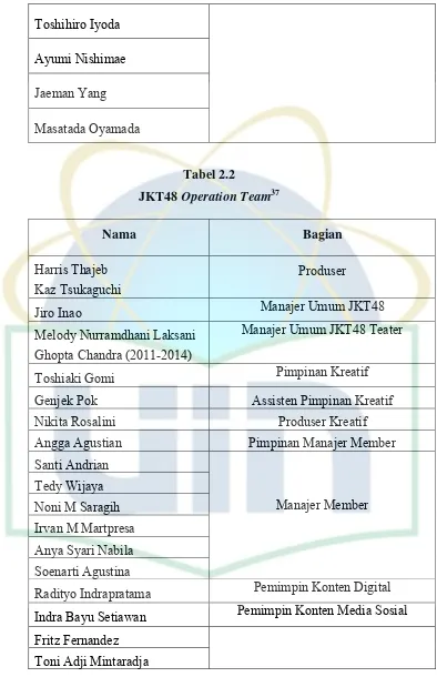 JKT48 Tabel 2.2 Operation Team37 