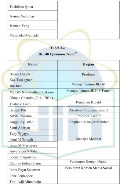 JKT48 Tabel 2.2 Operation Team37 