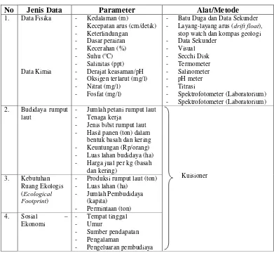 Tabel 1 Jenis Data dan Parameter yang diukur 