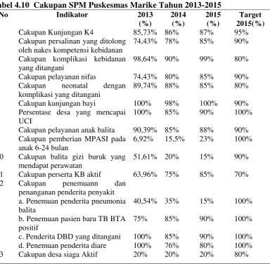 Tabel 4.10  Cakupan SPM Puskesmas Marike Tahun 2013-2015 