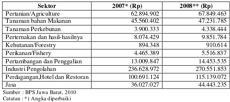 Tabel 1. Produk Domestik Bruto Nasional Tahun 2007-2008 