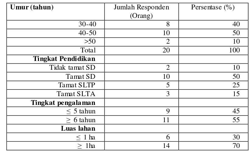 Tabel 9. Jumlah Petani Responden Berdasarkan Kriteria Usia, Tingkat Pendidikan, Tingkat Pengalaman dan Luas Lahan Garapan di Kecamatan Pacet Tahun 2010 