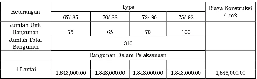 Tabel 4.3. Rencana anggaran biaya Konstruksi (2012) 