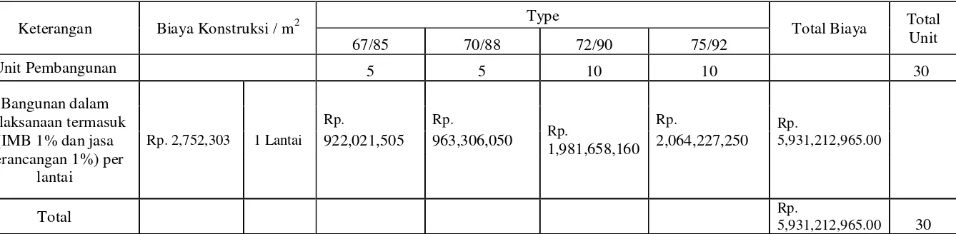 Tabel 4.7. Evaluasi biaya konstruksi tahun 2016 Inflasi 10%  