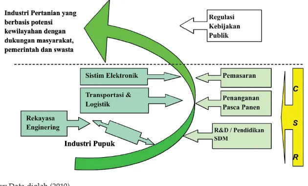 Gambar 2.  Model Pemberdayaan Petani Hortikultura Melalui Integrasi Program CSR 
