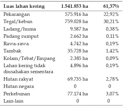 Tabel 1. Luas Lahan Kering di Jawa Tengah 