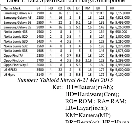 Tabel 1. Data Spesifikasi dan Harga Smartphone 