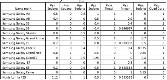 Tabel 4. Nilai Fire Strength (   dengan operator AND penggandaan 