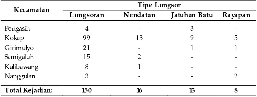 Tabel 1. Sebaran Kejadian Tipe Longsor di Pegunungan Menoreh Kulonprogo