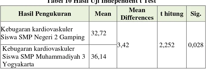 Tabel 10 Hasil Uji Independent t Test 
