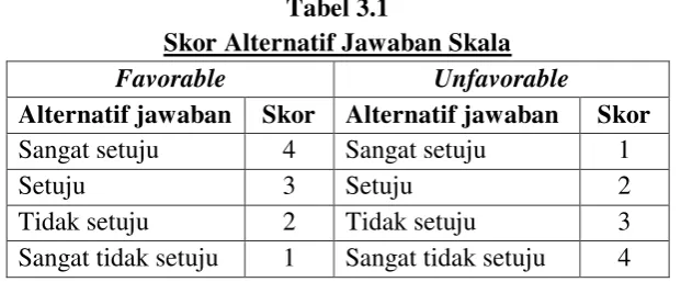 Tabel 3.1 Skor Alternatif Jawaban Skala 